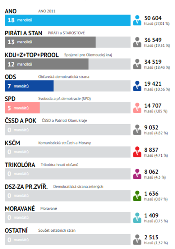 Výsledky voleb kraj 2020.png