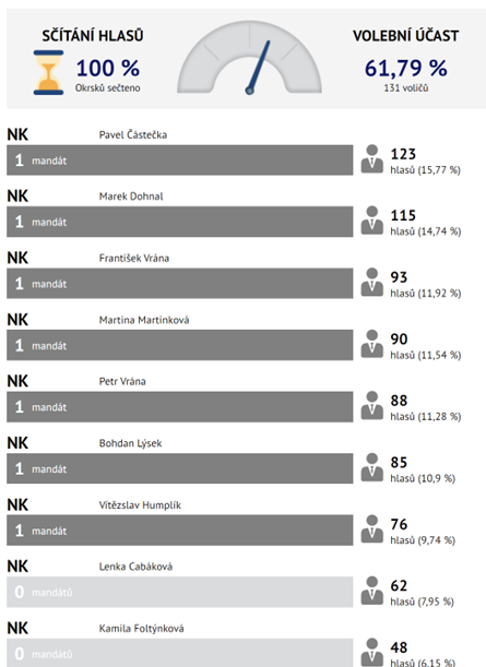 Výsledky voleb 2022.png
